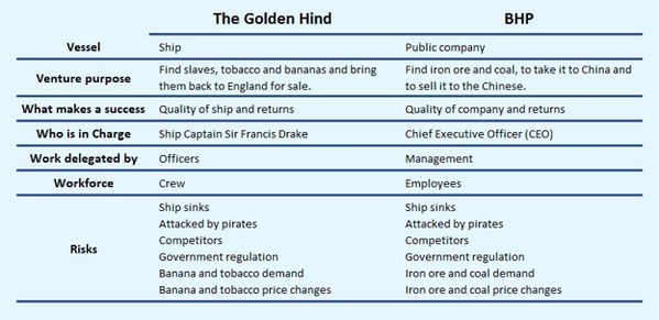 The Golden Hind vs BHP analysis