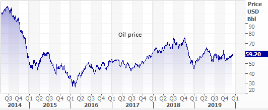 5 year oil price 2014-2019