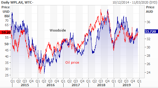 WPL share price compared to oil price 2015 to 2019
