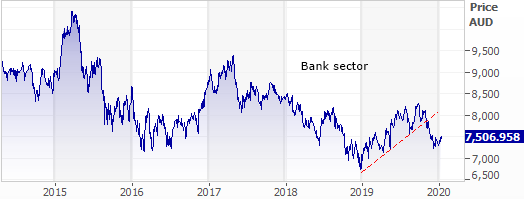 Bank sector trend