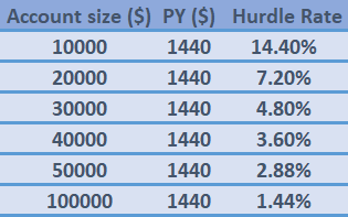 account size and hurdle rate
