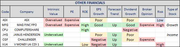 Other financials sector