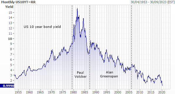 FOMC US 10 Year Bond Yield