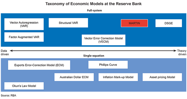 Taxonomy of economic models at the reserve bank