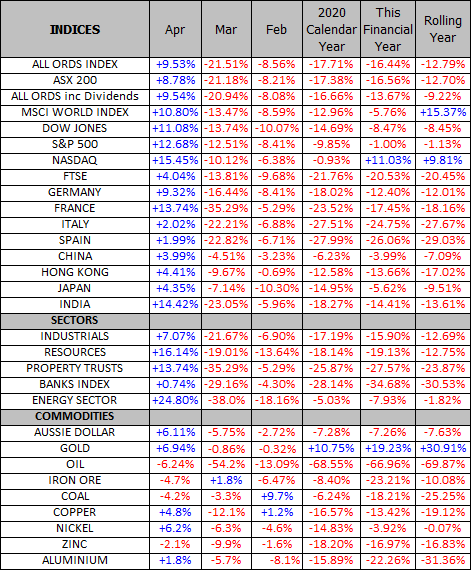 market, sector and commodity performances over the last few months
