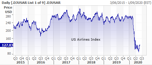 US Airlines Index