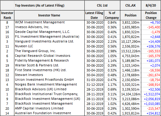 CSL (ASX: CSL) top investors