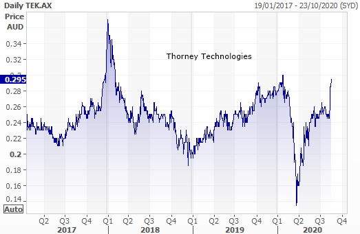 Thorney Technologies (ASX: TEK) performance chart