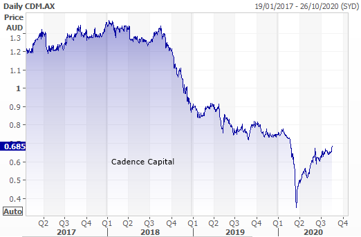 Cadence Capital (ASX: CDM) performance chart