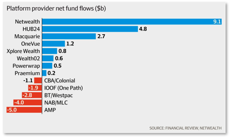 Platform provider fund flows