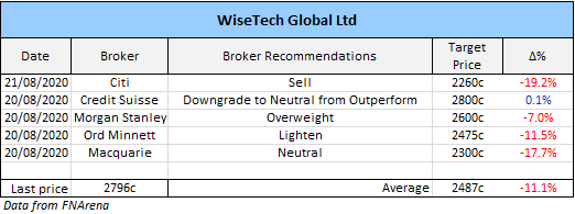 WiseTech (ASX: WTC) broker recommendations 
