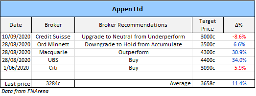 Appen (ASX: APX) broker recommendations