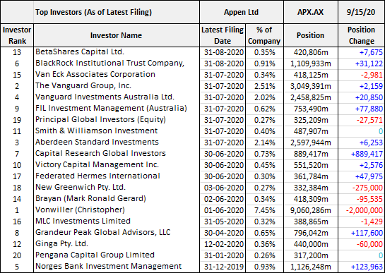 Appen (ASX: APX) top investors