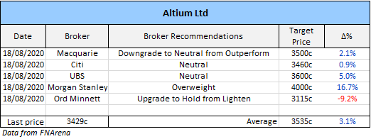 Altium (ASX: ALU) broker recommendations