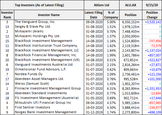 Altium (ASX: ALU) top investors