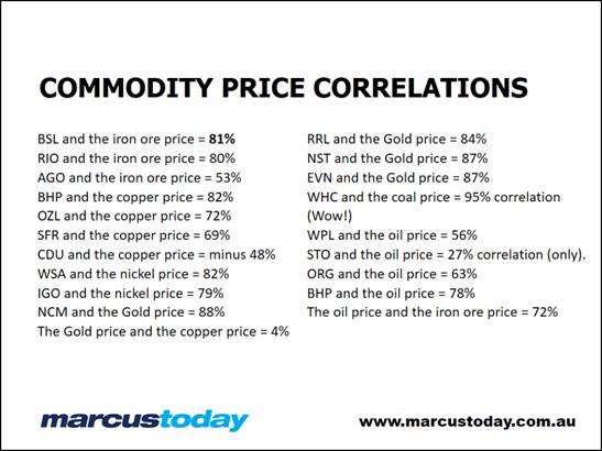 Commodity price correlations
