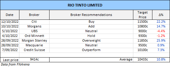Rio Tnito Broker Recommendations