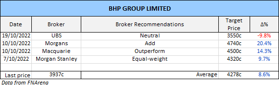 BHP Broker Recommendations