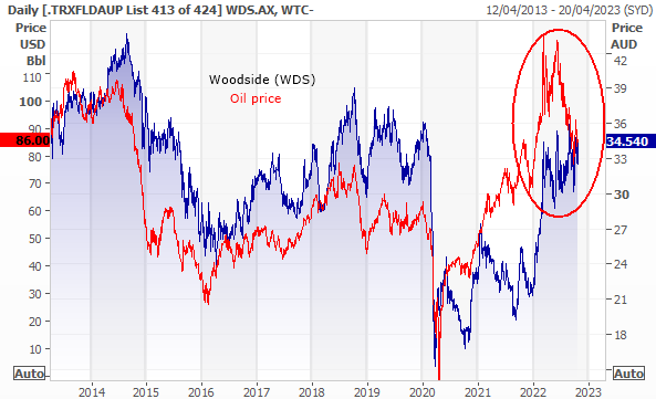 Woodside/Oil Price Chart