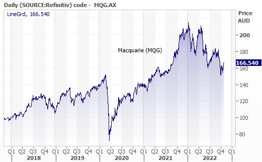 Macquarie Group 1Q Profit Plunge Time To Sell - i6x4i0m