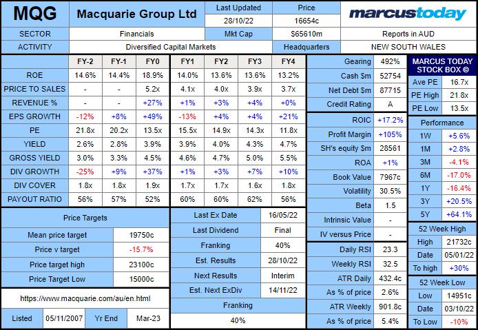 Macquarie Group Stock Box