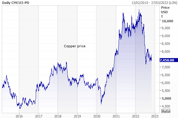 Copper price - Chart