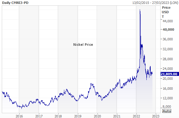 Nickle price - Chart