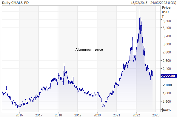 Aluminium price - Chart