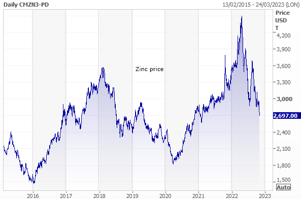 Zinc Price - Chart