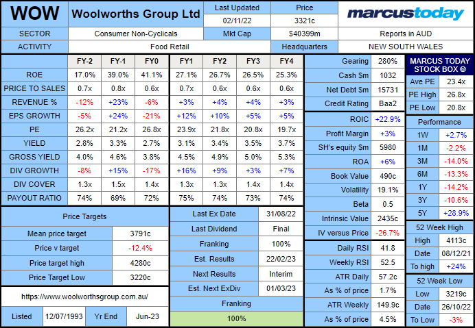 Woolworths Group (WOW) Stock Box