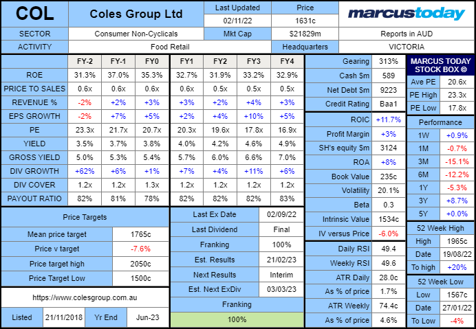Coles Group (COL) Stock Box