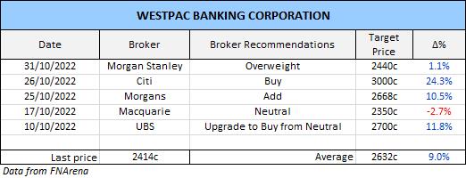 Westpac broker recommendations