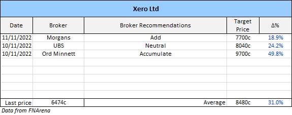 Xero Broker Recommendations