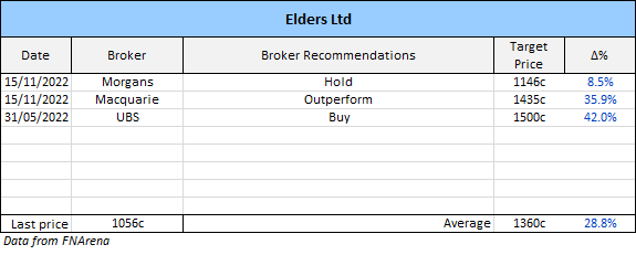 Elders broker recommendations