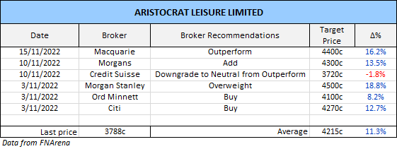 Aristocrat Leisure (ALL) broker recommendations