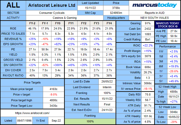 Aristocrat Leisure (ALL) stock box