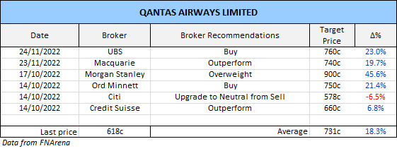 Qantas Broker Recommendations