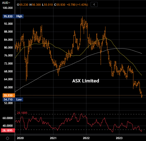 ASX Limited Chart
