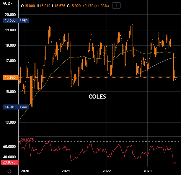 Coles Group Chart