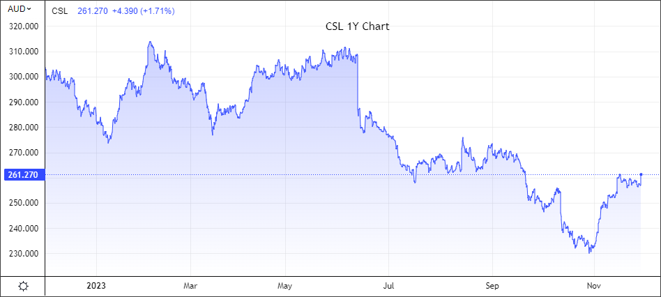 CSL 1YR Chart