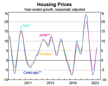 Housing Prices - Year-ended growth, seasonally adjusted
