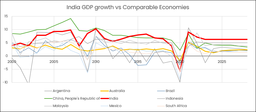 India GDP Growth vs Comparable Economies