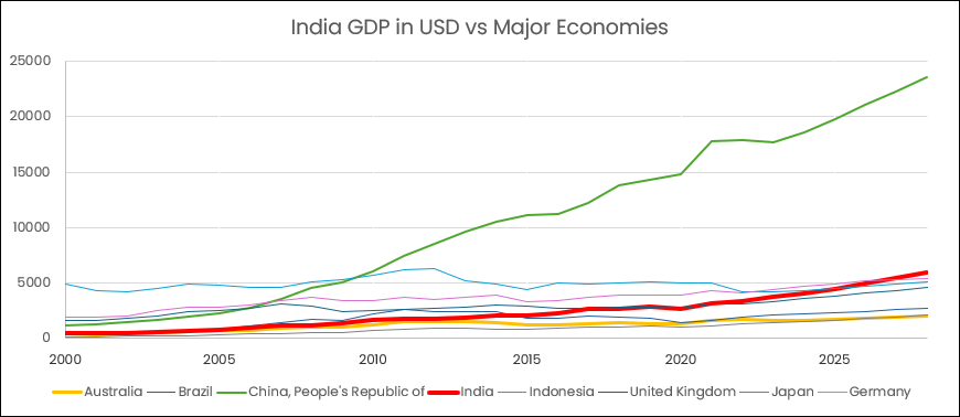 India GDP in USD vs Major Economies