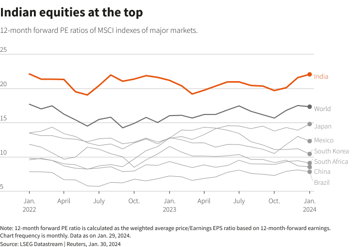 Indian equities at the top