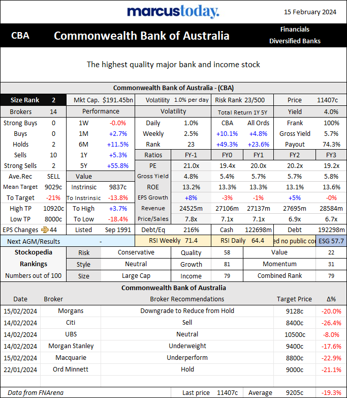 CBA H1 FY24 Results Update - Marcus Today