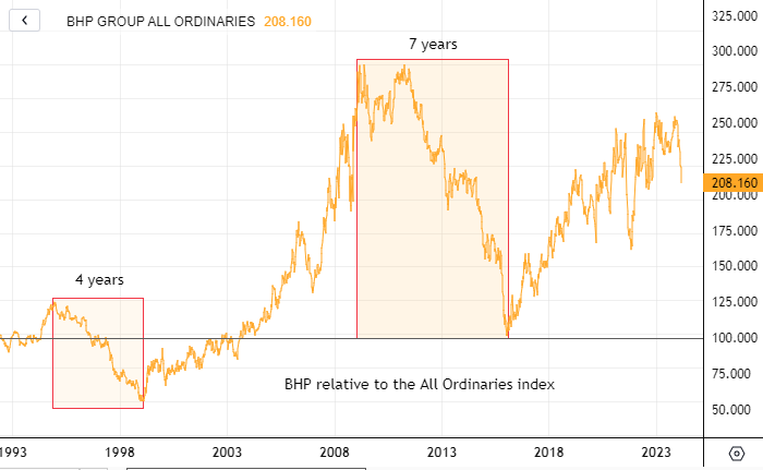 BHP relative to the All Ordinaries index