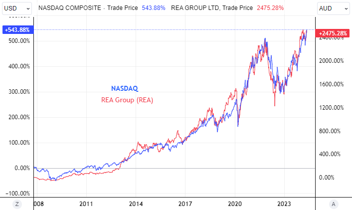 NASDAQ/REA Chart