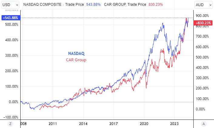 NASDAQ/CAR Chart