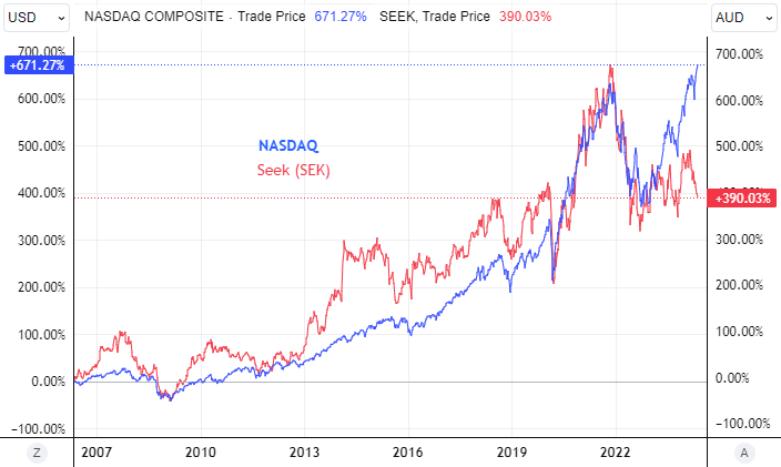 NASDAQ/SEK Chart