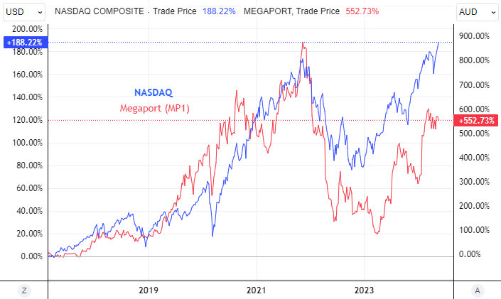 NASDAQ/MP1 Chart